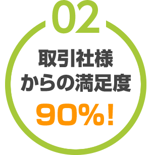 取引社様からの満足度90％！